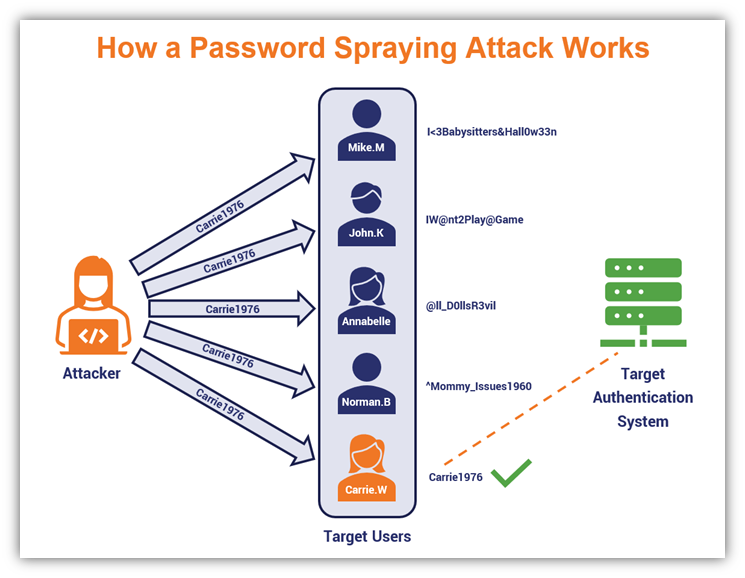 how password spraying works