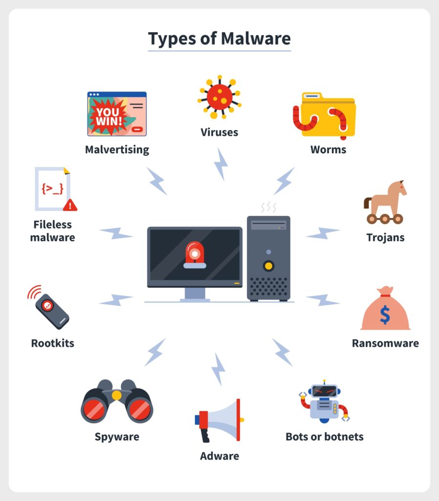 in post 01 types of malware