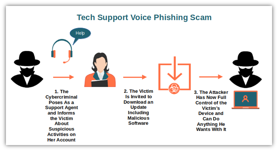 tech support vishing scam