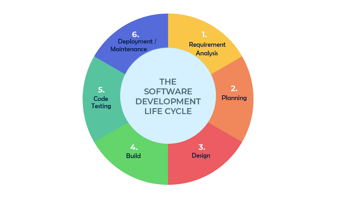 The Ultimate Guide To Software Development: Definition, 5 Types & SDLC ...